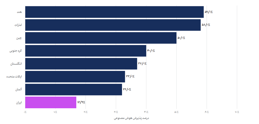 درصد پذیرش هوش مصنوعی بر اساس کشورهای مختلف
