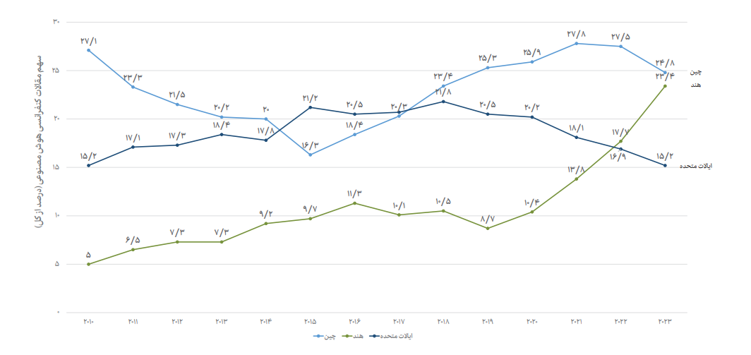 سهم مقالات کنفرانسی هوش مصنوعی کشورهای پیشرو، در بازه زمانی ۲۰۱۰ تا ۲۰۲۳