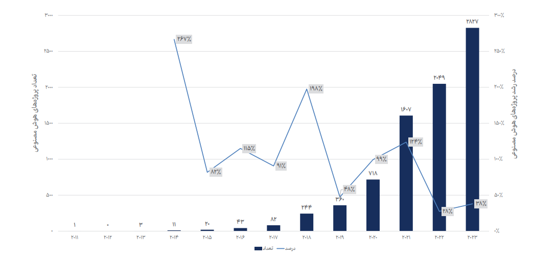 تعداد و نرخ رشد پروژه‌های نرم‌ افزاری هوش مصنوعی