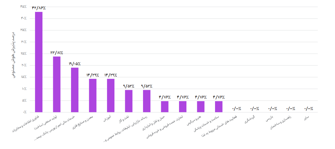 درصد پذیرش هوش مصنوعی در شرکت‌های ایرانی بر اساس صنعت
