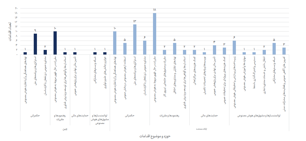 دسته‌بندی موضوعی اقدامات ملی هوش مصنوعی در چین و ایالات متحده