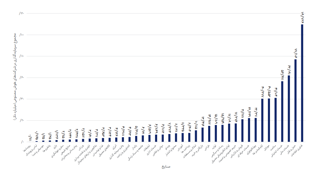 مجموع سرمایه‌گذاری در شرکت‌های هوش مصنوعی جهان به تفکیک صنایع