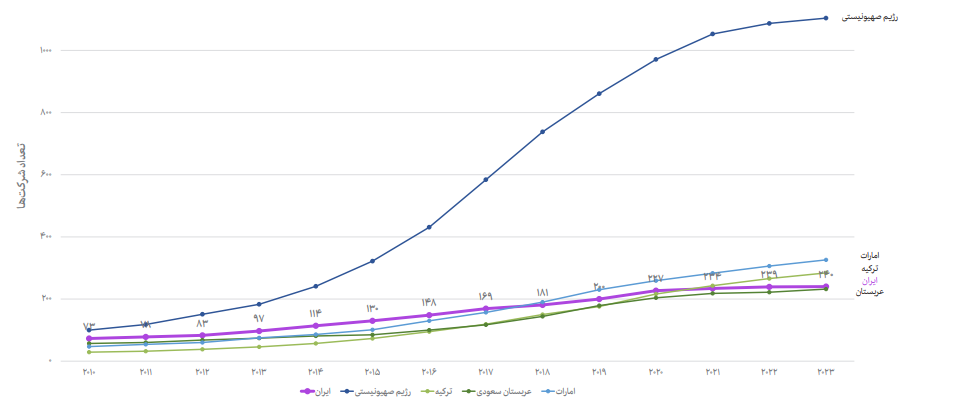 روند تعداد شرکت‌های هوش مصنوعی در ایران و کشورهای منطقه