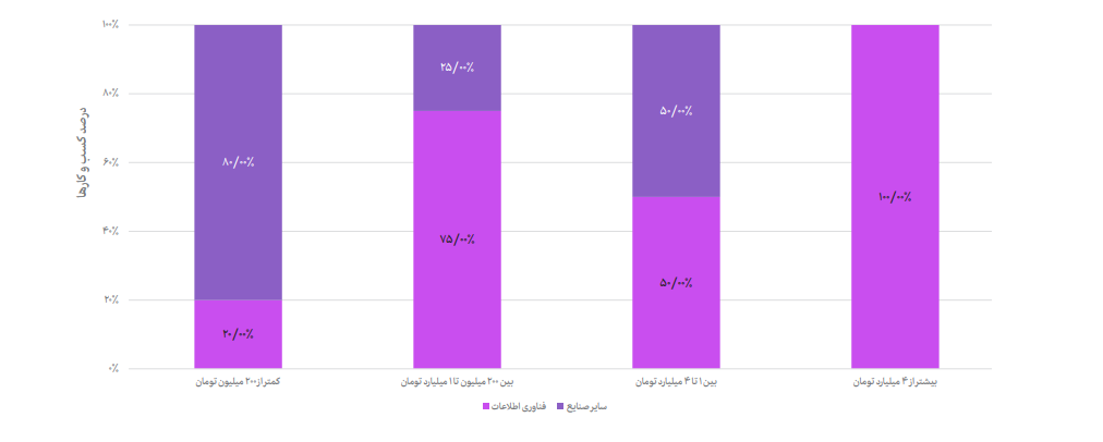 مقایسه توزیع میزان هزینه‌کرد در هوش مصنوعی توسط کسب‌وکارها در صنعت فناوری اطلاعات و سایر صنایع