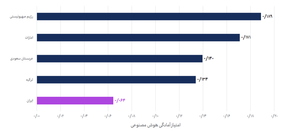 امتیاز آمادگی هوش مصنوعی کشورهای منطقه