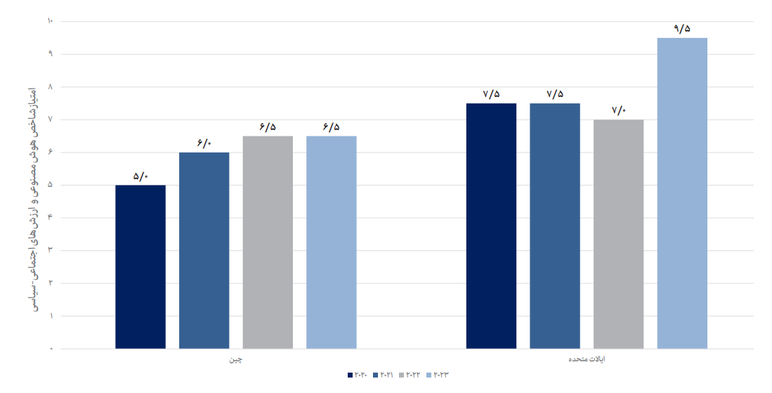 هوش مصنوعی و ارزش‌های اجتماعی - سیاسی کشورهای چین و ایالات متحده