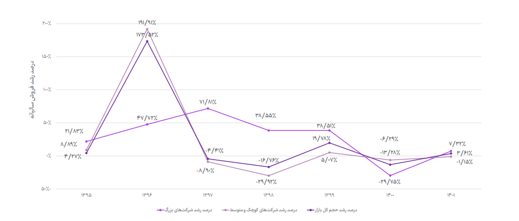 درصد‌ رشد‌ فروش‌ سالیانه