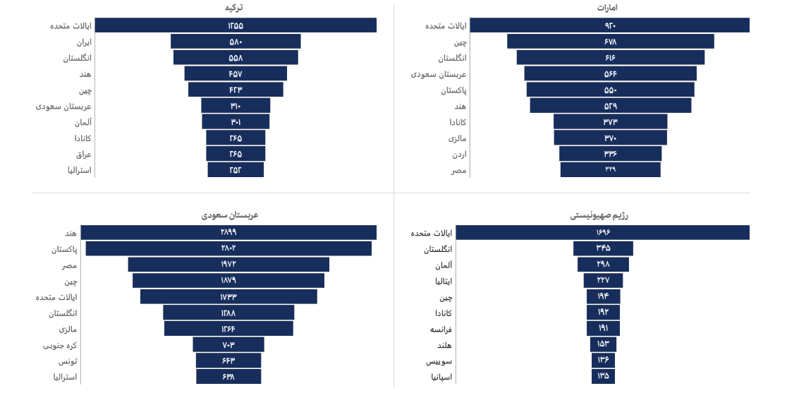 مجموع همکاری‌های بین المللی کشورهای منطقه