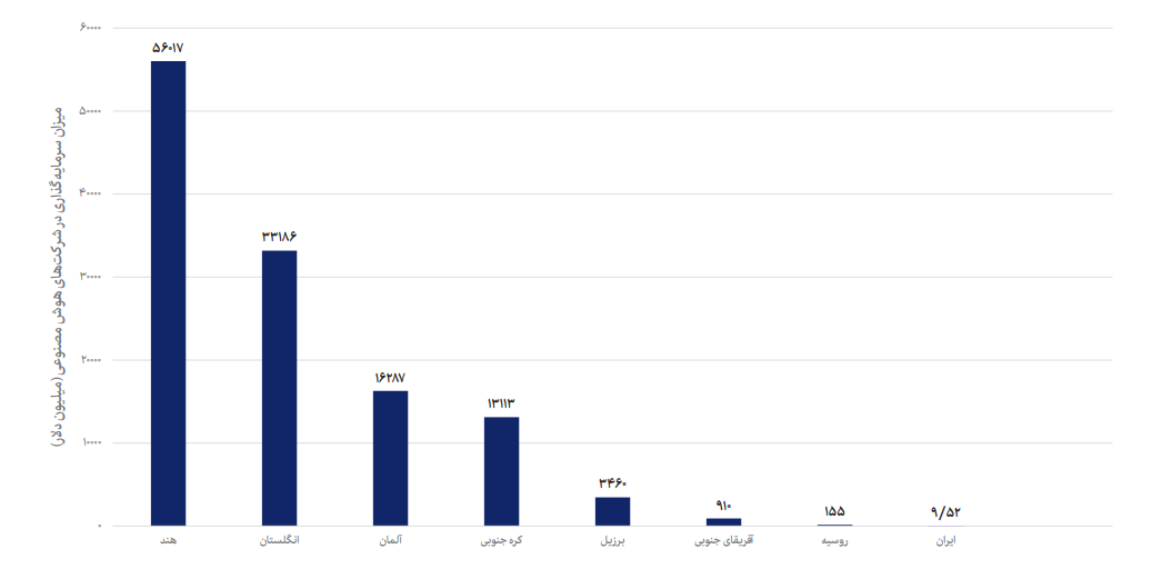 میزان سرمایه‌گذاری در شرکت‌های هوش مصنوعی کشورهای منتخب