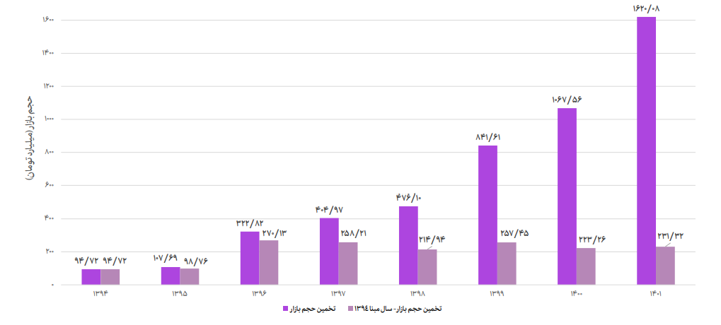 تخمین حجم بازار
