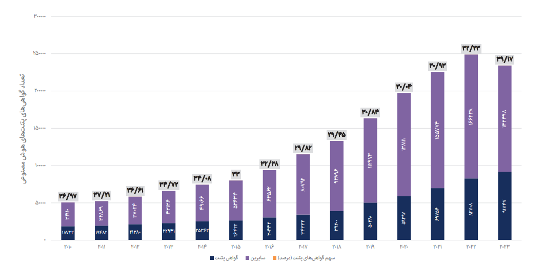 تعداد گواهی های پتنت های هوش مصنوعی