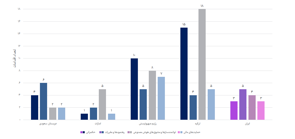 حوزه اقدامات ملی هوش مصنوعی در کشورهای منطقه
