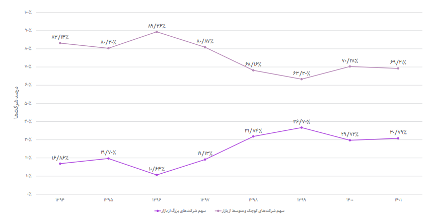 سهم شرکت‌های مختلف در بازار هوش مصنوعی بر اساس اندازه