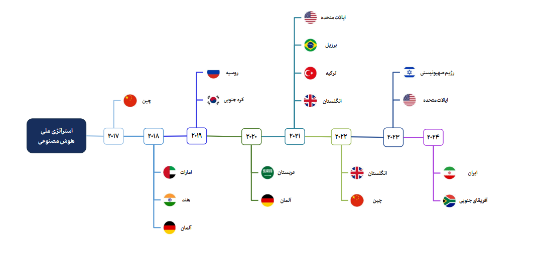 روند زمانی انتشار استراتژی ملی هوش مصنوعی در کشورها