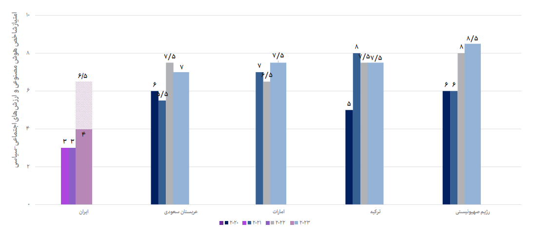 هوش مصنوعی و ارزش‌های اجتماعی - سیاسی کشورهای منطقه