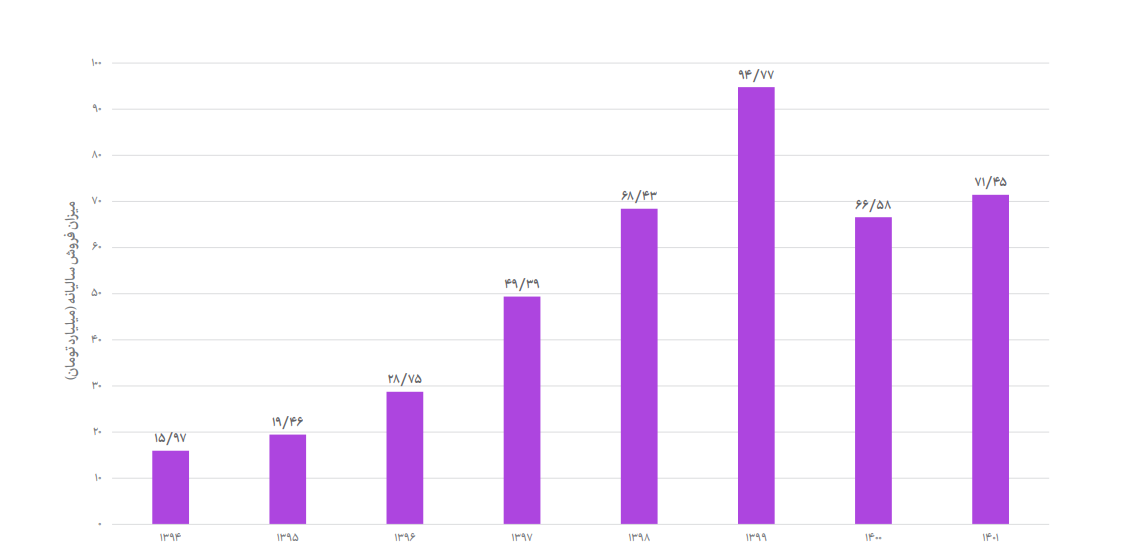 میزان فروش سالیانه شرکت‌های بزرگ هوش مصنوعی، سال مبنا ۱۳۹۴