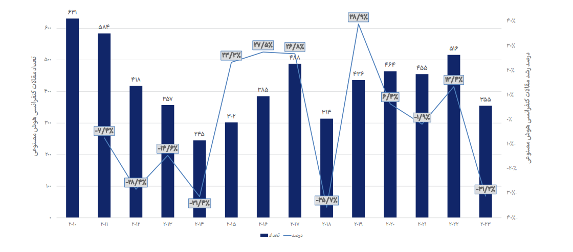تعداد مقالات کنفرانسی هوش مصنوعی