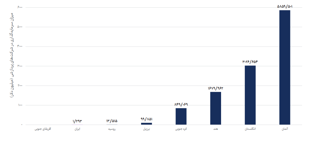 میزان سرمایه گذاری در شرکت های پردازشی