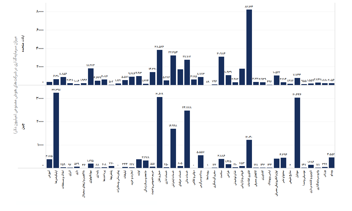 میزان سرمایه گذاری در شرکت های هوش مصنوعی