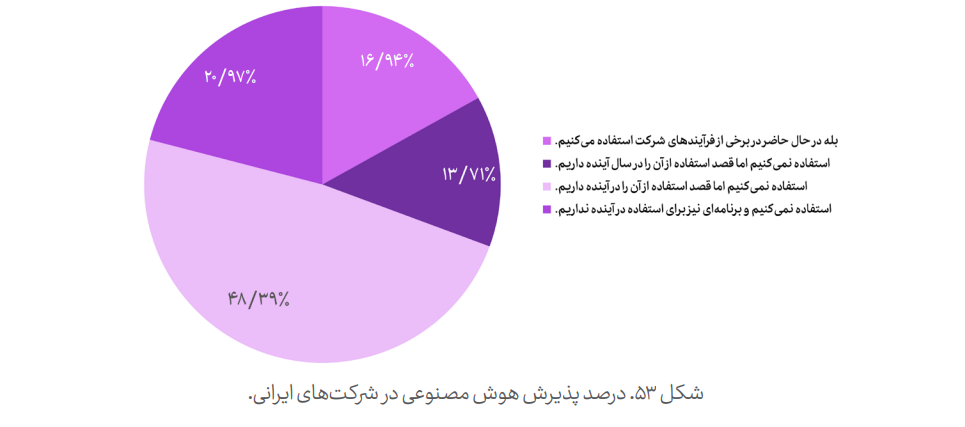 درصد پذیرش هوش مصنوعی در شرکت های ایرانی