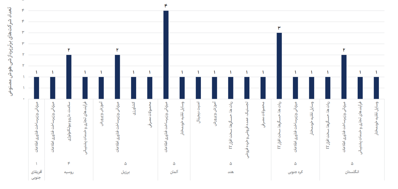 تعداد شرکت های برتر پردازشی هوش مصنوعی