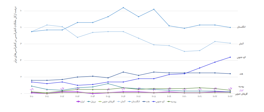 سهم مقالات کنفرانس های برتر هوش مصنوعی